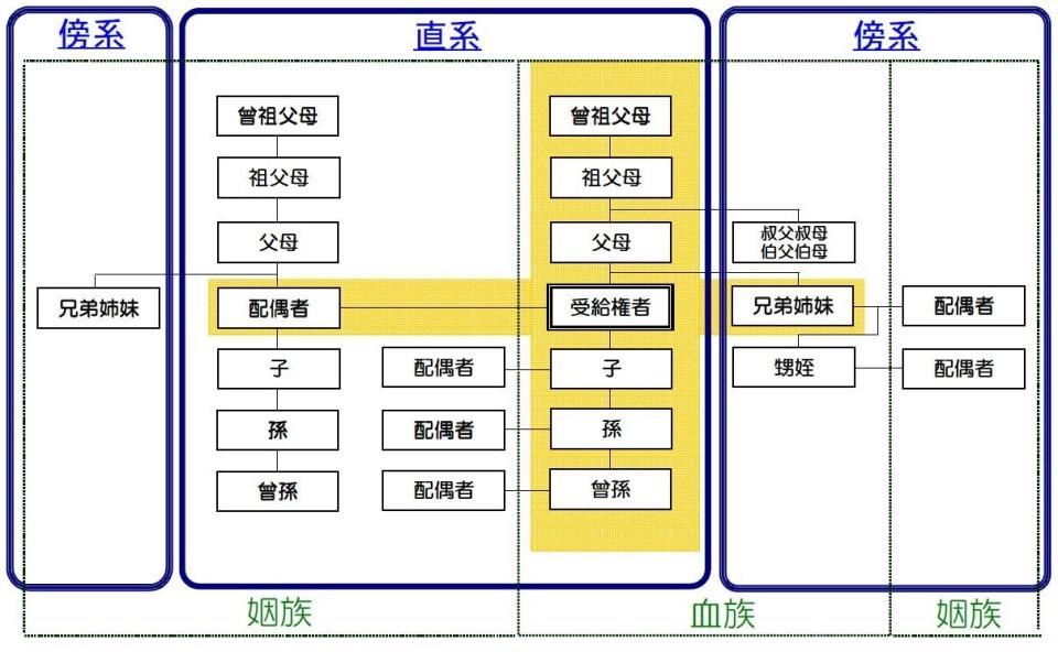 扶養義務者の範囲