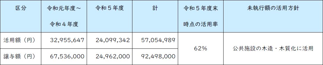 森林環境譲与税活用状況