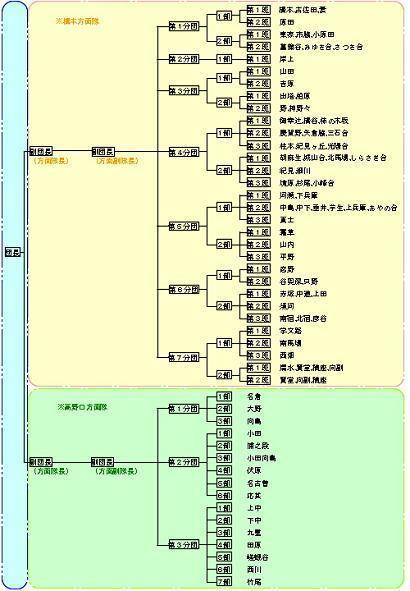 橋本市消防団の組織図の画像