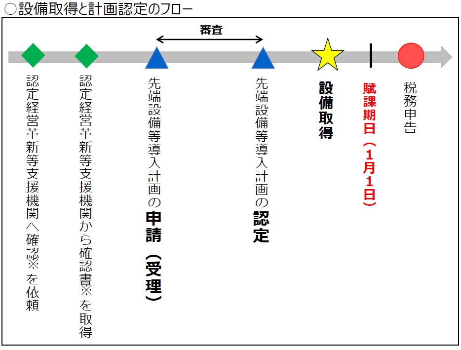 設備の取得時期